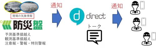 現場の気象情報の通知をdirectに飛ばしタイムラグを削減