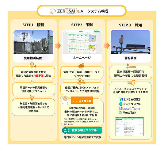 建設現場の気象予測・観測×環境データ・報知を一体化し、建設現場や工場での気象情報の見える化を実現。画像1