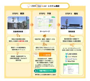 建設現場の気象予測・観測×環境データ・報知を一体化し、建設現場や工場での気象情報の見える化を実現。画像1