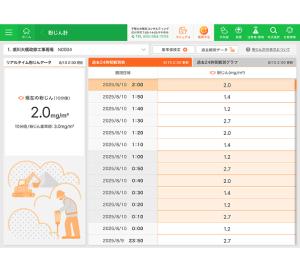 工事現場に最適な粉じん表示装置画像2