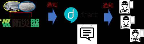防災盤の通知をdirectに飛ばしタイムラグを削減