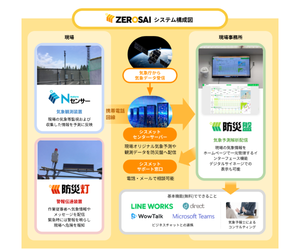 自然災害防災システム　ZEROSAI画像1
