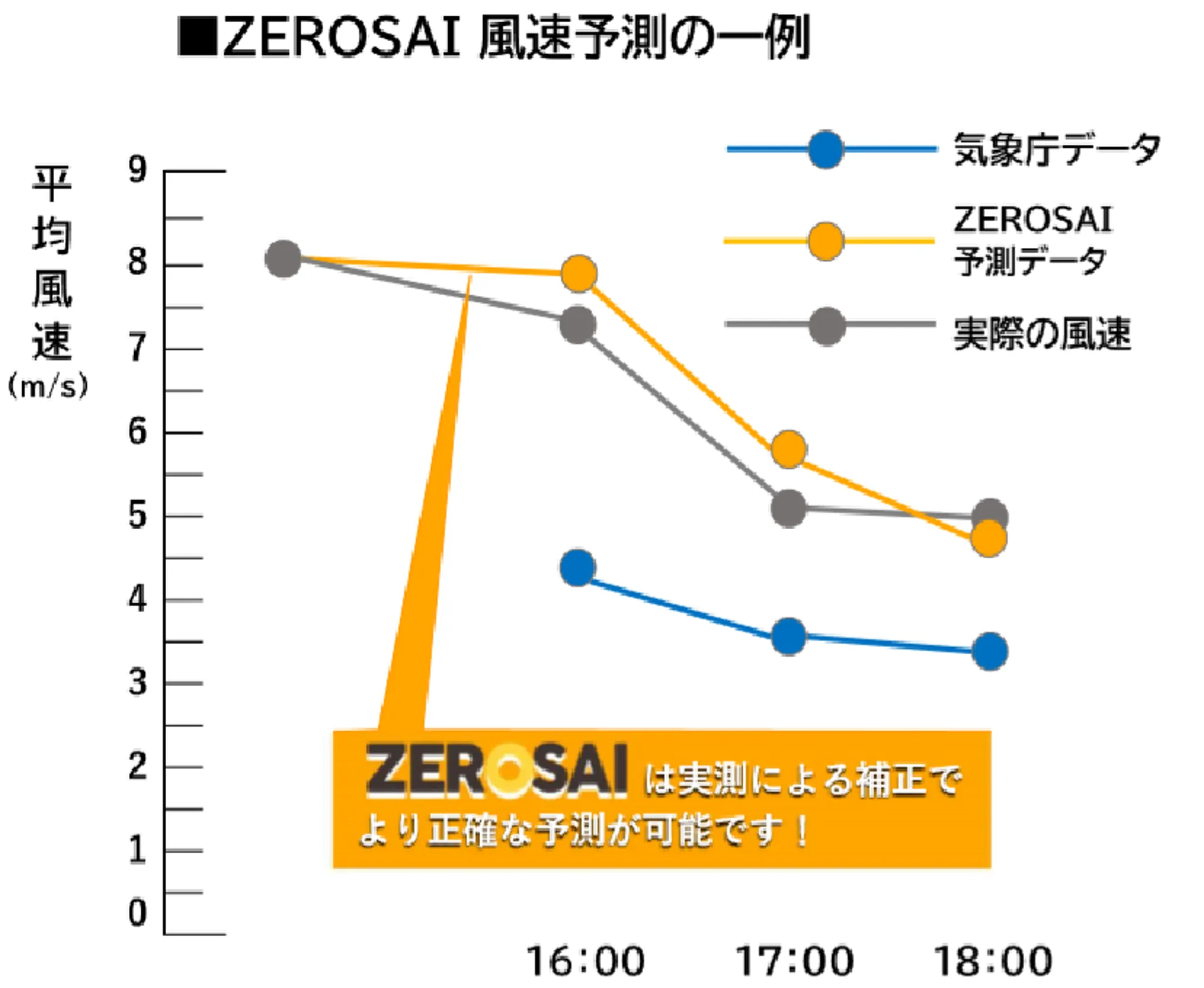 観測データを活かした気象予測
