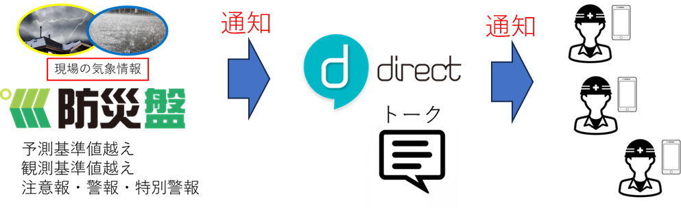 防災盤の通知をdirectに飛ばしタイムラグを削減
