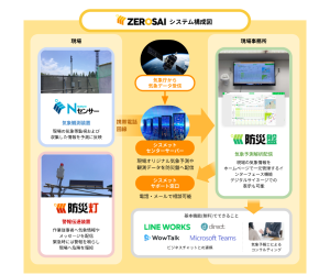 自然災害防災システム　ZEROSAI画像1